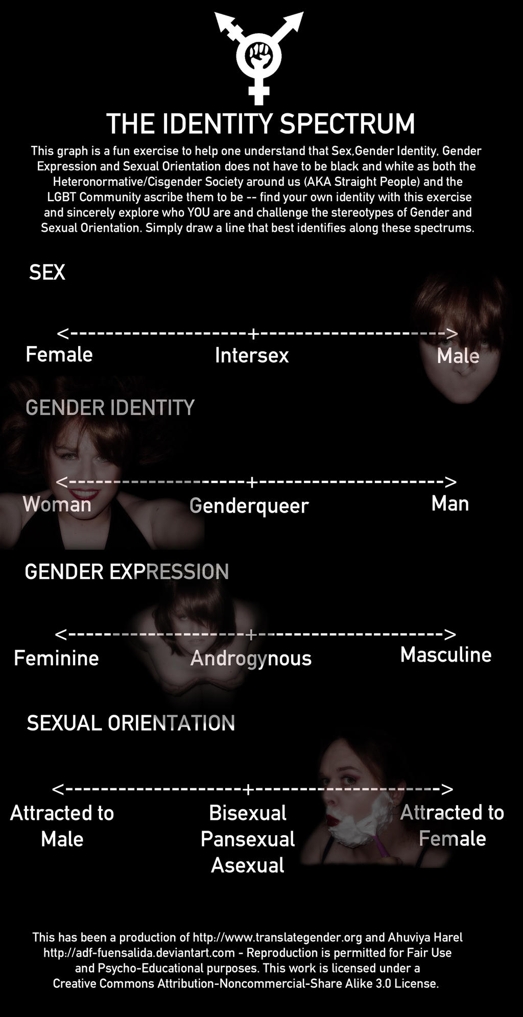 Gender Identity Spectrum Meme by MovesInSilence on DeviantArt